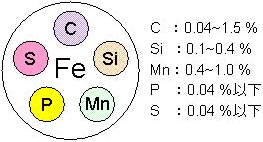 図1.1　鋼の基本構成元素