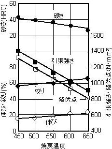 図1.10　SCM435の焼戻温度と機械的性質の関係(焼入温度：850℃)