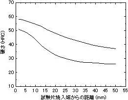 図1.3　SCM435Hの硬さ推移曲線およびSCM435との成分規制値の比較