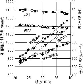 図1.5　S48CおよびSCM435の硬さと機械的性質の関係
